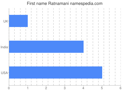 Given name Ratnamani