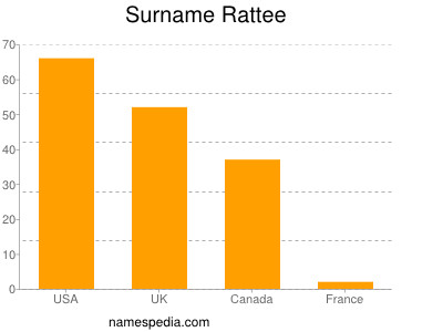 Surname Rattee