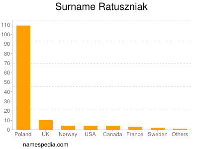 Surname Ratuszniak