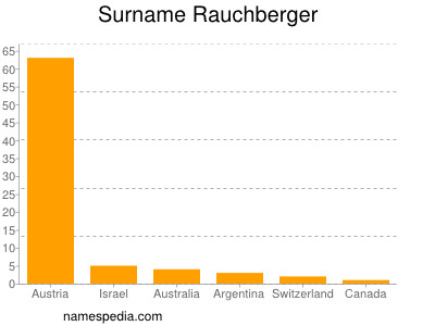 Surname Rauchberger