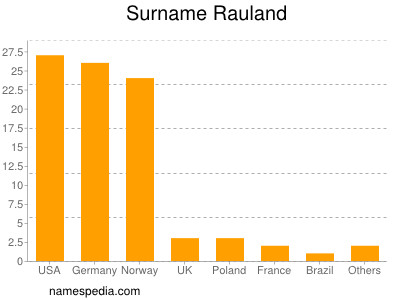 Surname Rauland