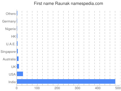 Given name Raunak