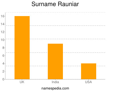 Surname Rauniar
