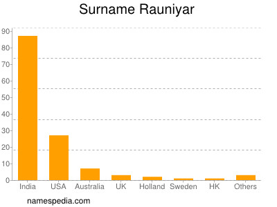 Surname Rauniyar
