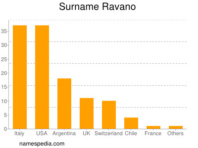 Surname Ravano