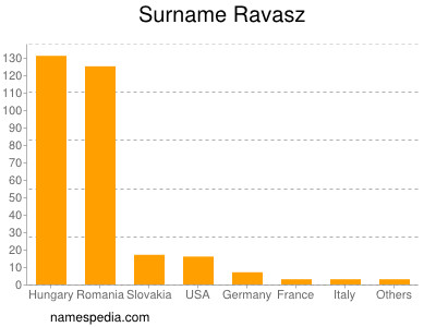 Surname Ravasz