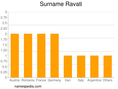 Surname Ravati