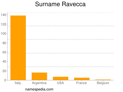 Surname Ravecca