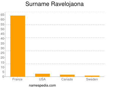 Surname Ravelojaona