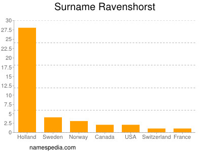 Surname Ravenshorst