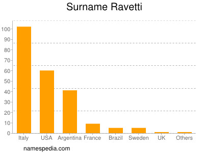 Surname Ravetti