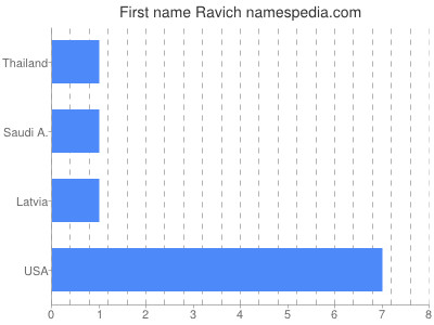 Given name Ravich