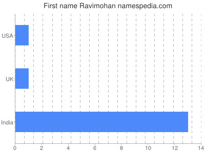 Given name Ravimohan