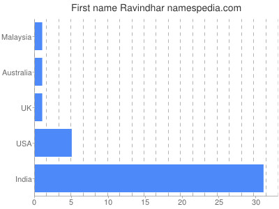 Given name Ravindhar