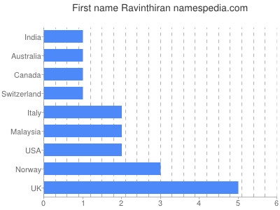 Given name Ravinthiran