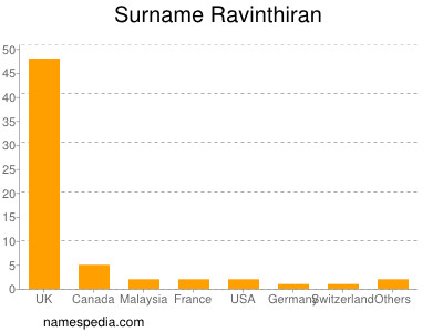 Surname Ravinthiran