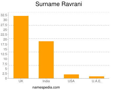 Surname Ravrani