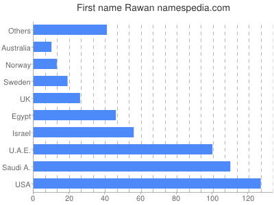 Given name Rawan