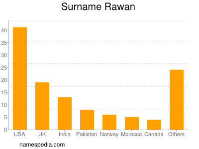 Surname Rawan