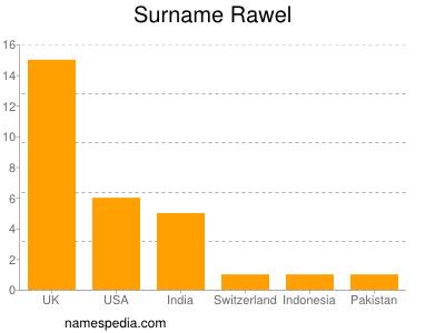 Surname Rawel