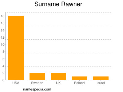 Surname Rawner