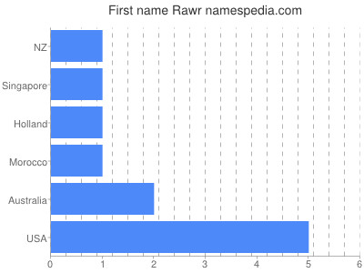 Given name Rawr