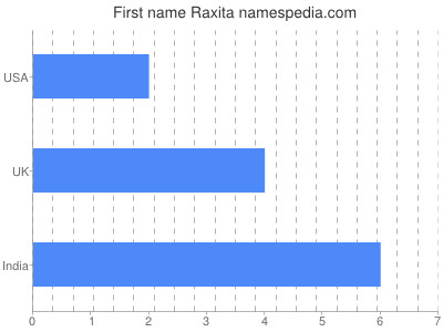 Given name Raxita