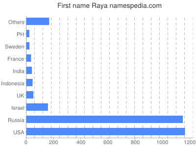 Given name Raya