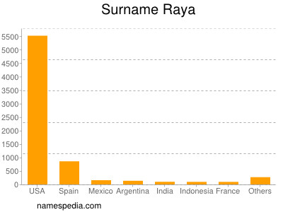 Surname Raya