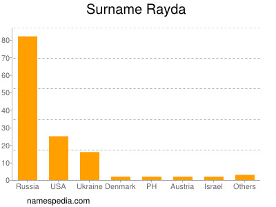 Surname Rayda
