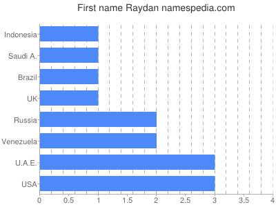Given name Raydan