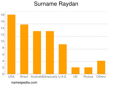 Surname Raydan