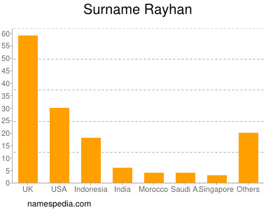 Surname Rayhan