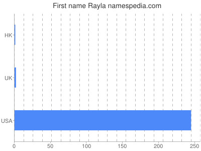 Given name Rayla
