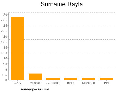 Surname Rayla