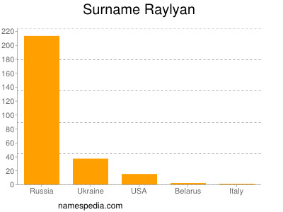 Surname Raylyan