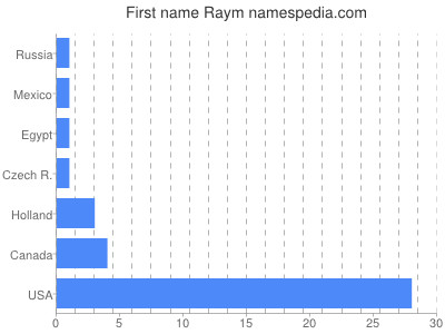 Given name Raym