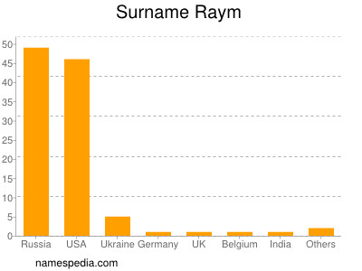 Surname Raym