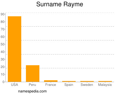 Surname Rayme