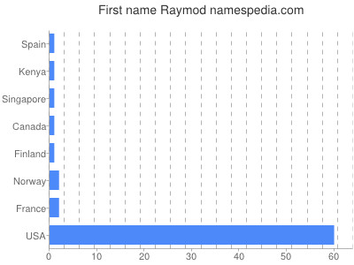 Given name Raymod