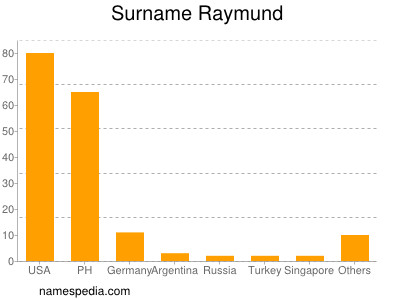 Surname Raymund