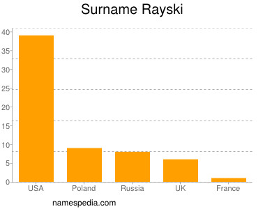 Surname Rayski