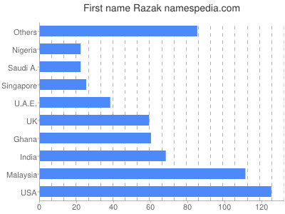 Given name Razak