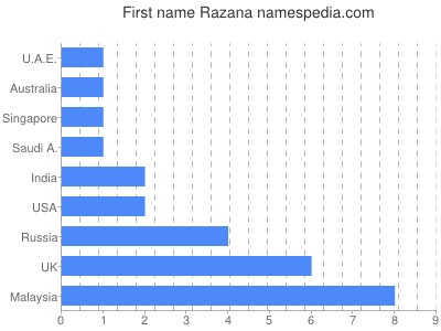 Given name Razana
