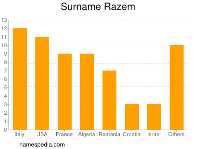 Surname Razem