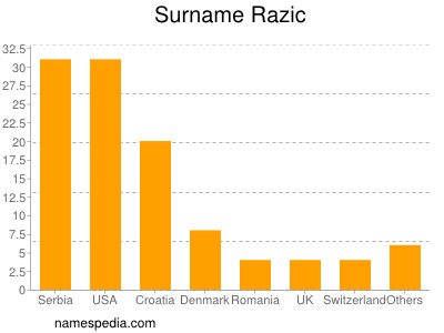 Surname Razic