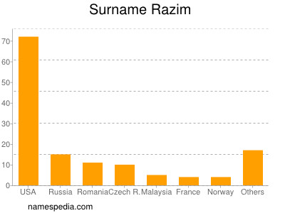 Surname Razim