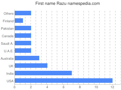 Given name Razu