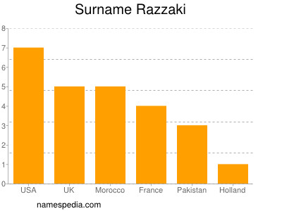 Surname Razzaki