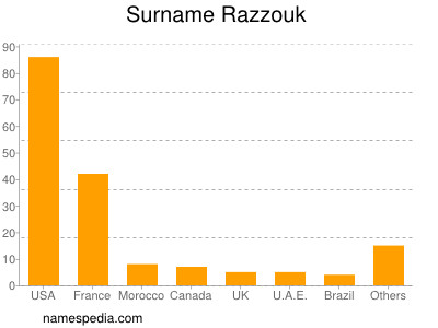Surname Razzouk